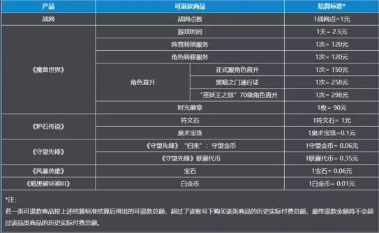 网易关于暴雪游戏产品的停运公告和退款说明